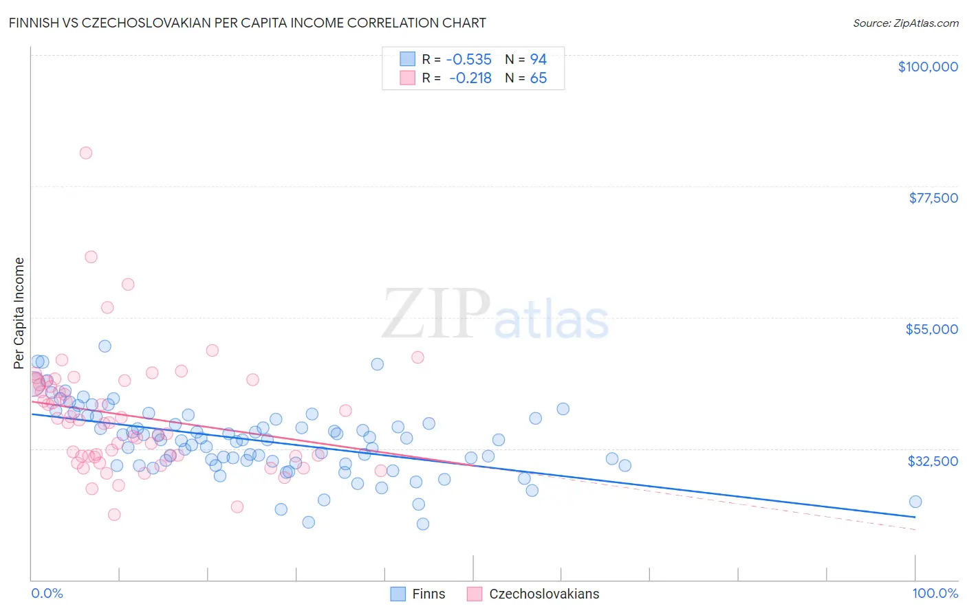 Finnish vs Czechoslovakian Per Capita Income