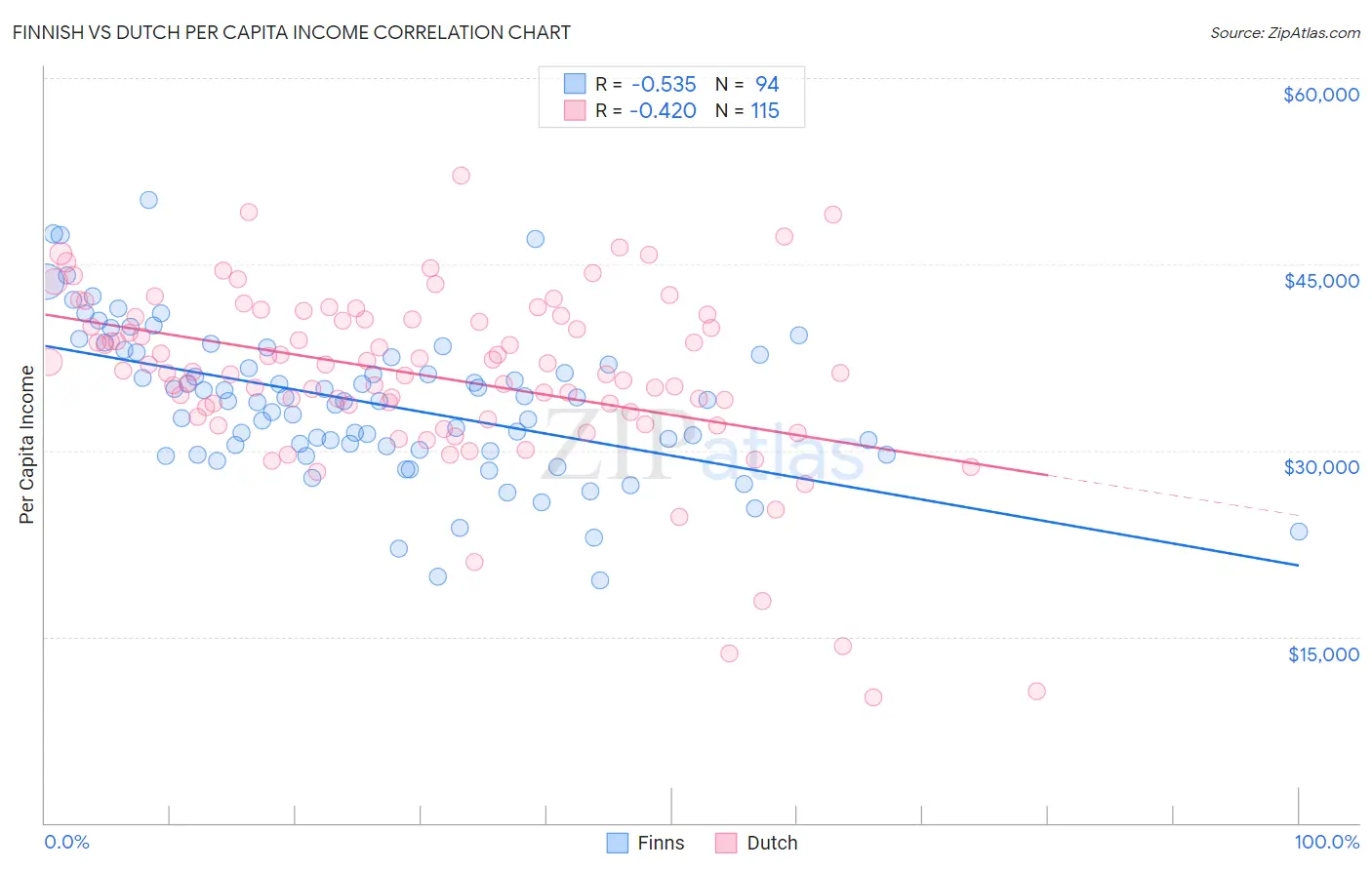 Finnish vs Dutch Per Capita Income