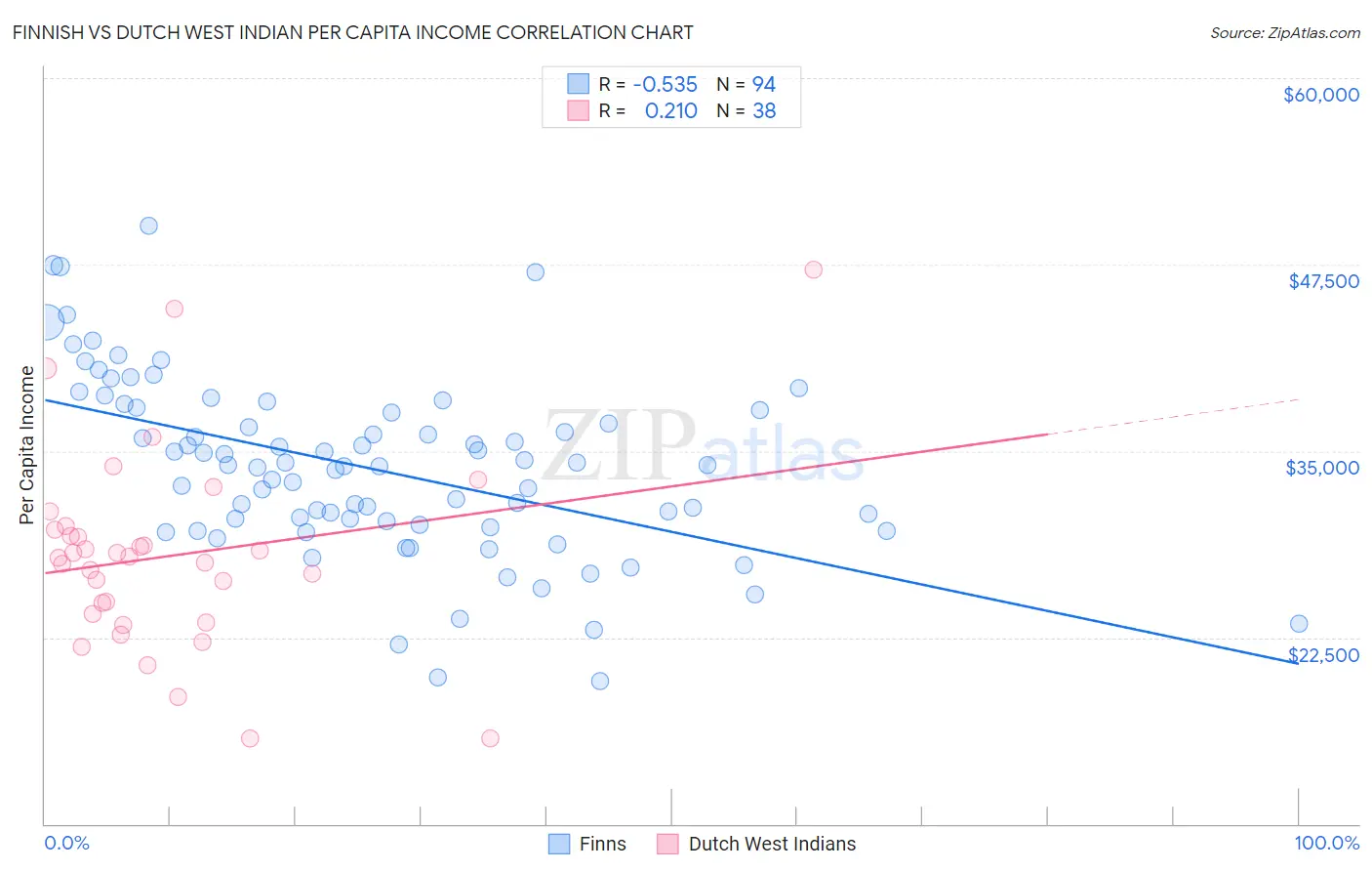 Finnish vs Dutch West Indian Per Capita Income