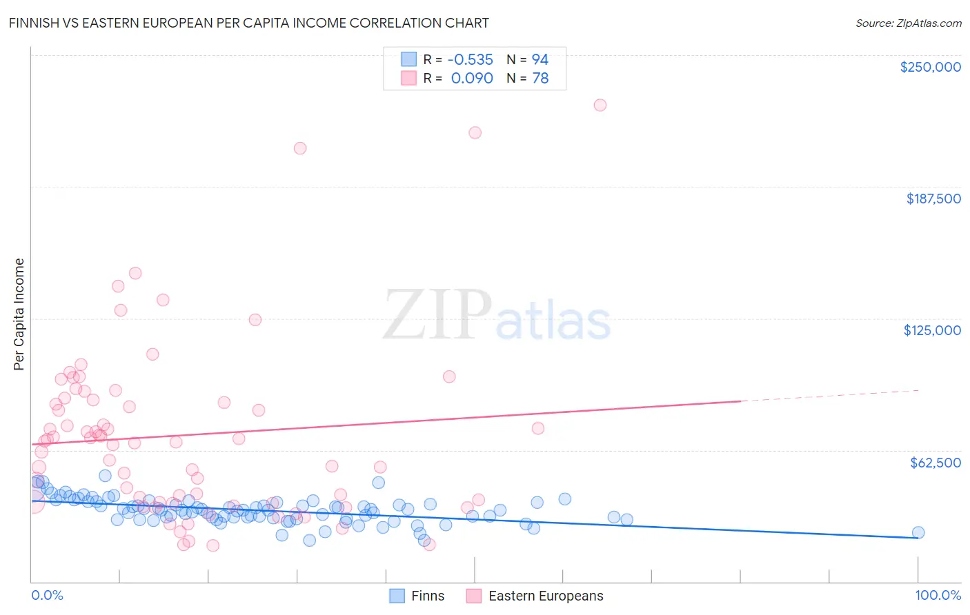 Finnish vs Eastern European Per Capita Income