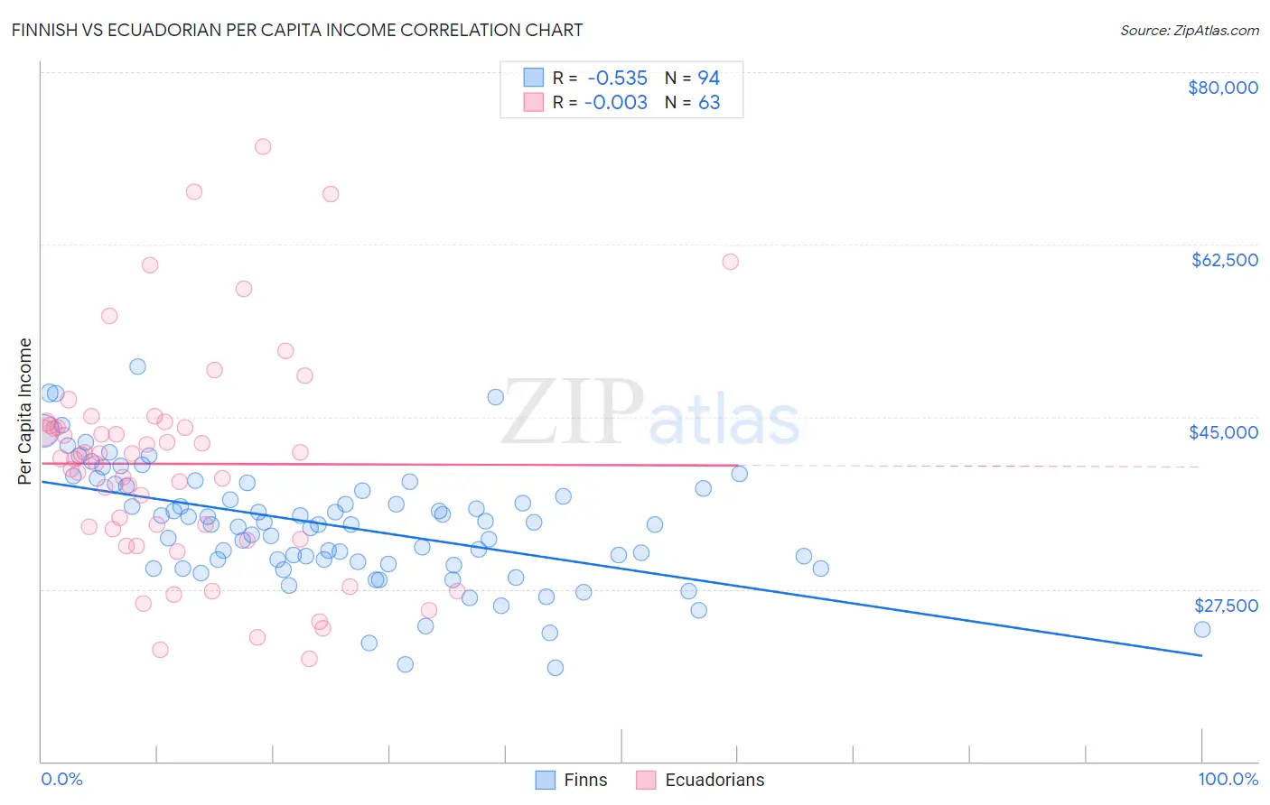 Finnish vs Ecuadorian Per Capita Income