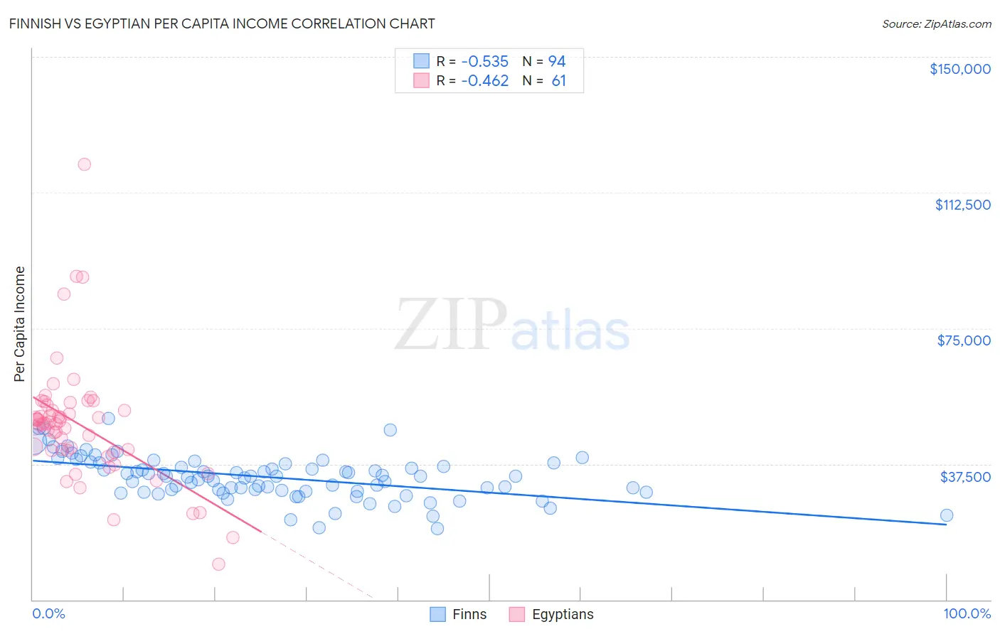 Finnish vs Egyptian Per Capita Income