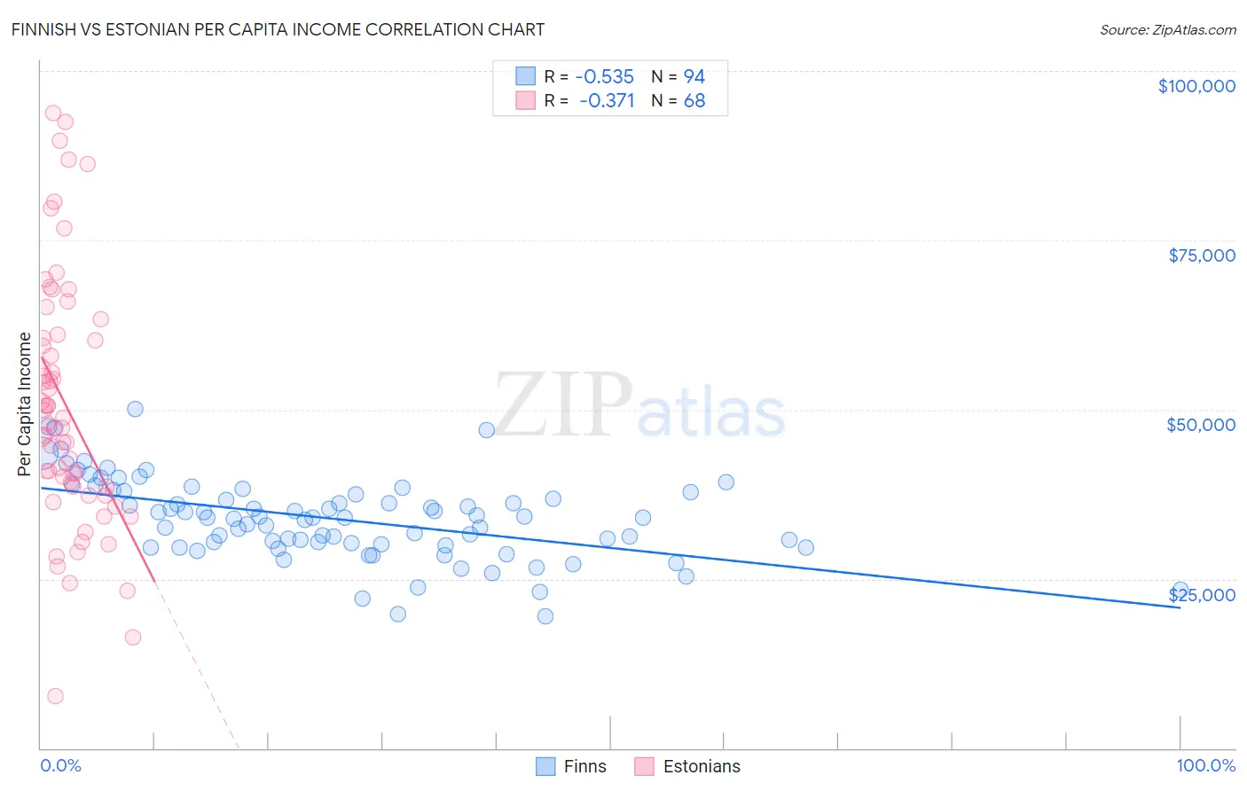 Finnish vs Estonian Per Capita Income