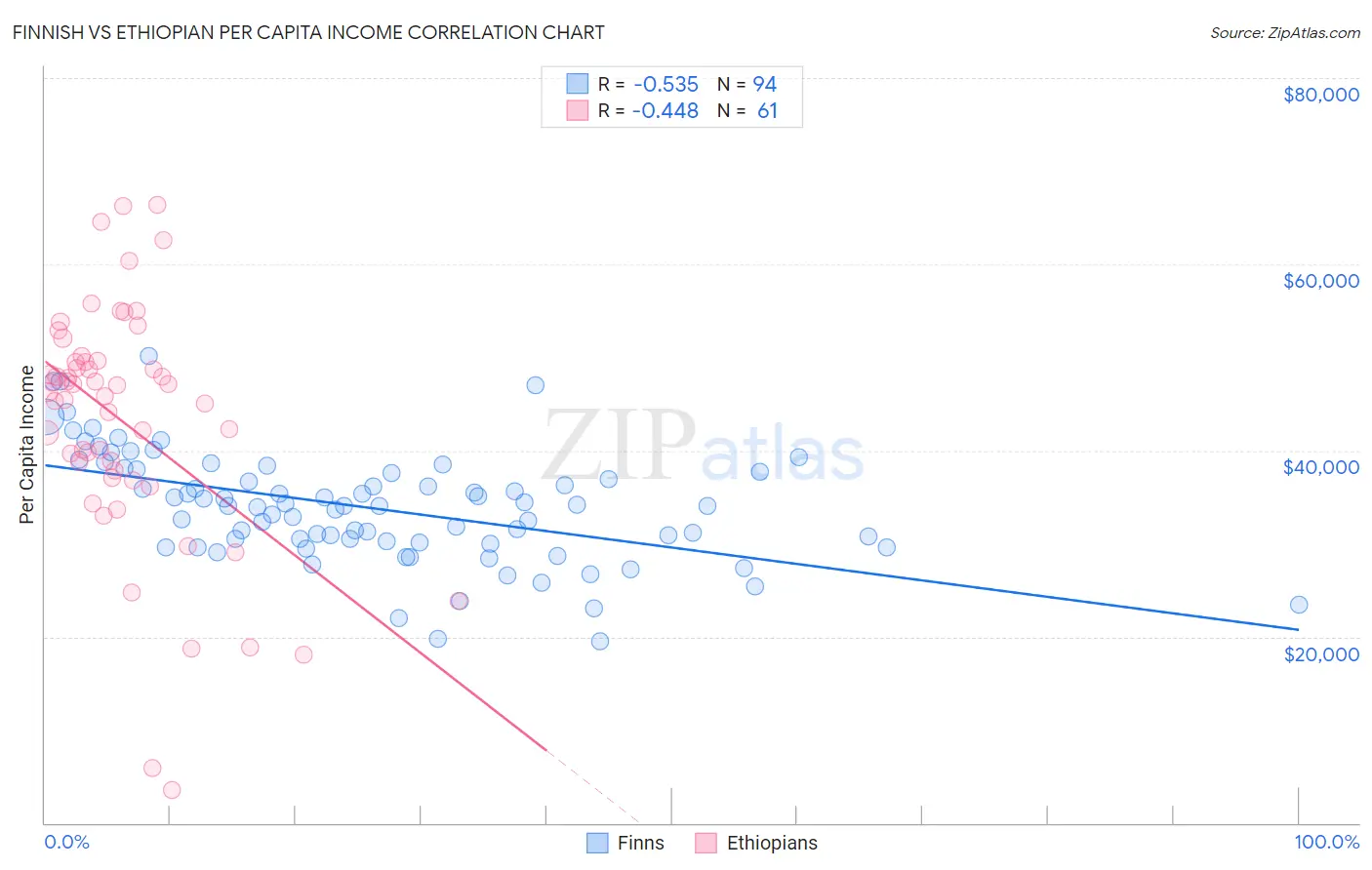 Finnish vs Ethiopian Per Capita Income