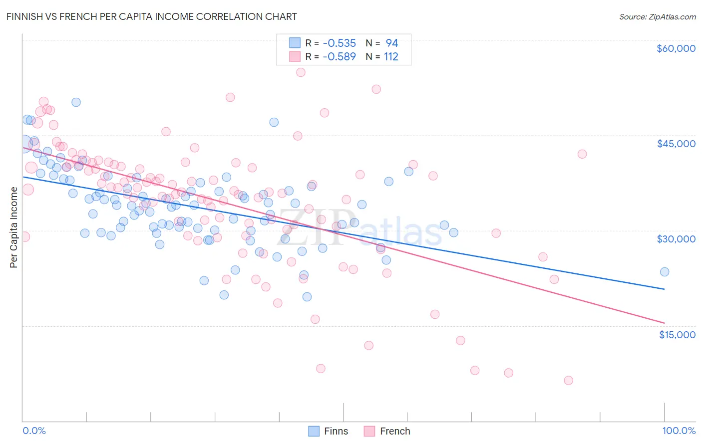 Finnish vs French Per Capita Income