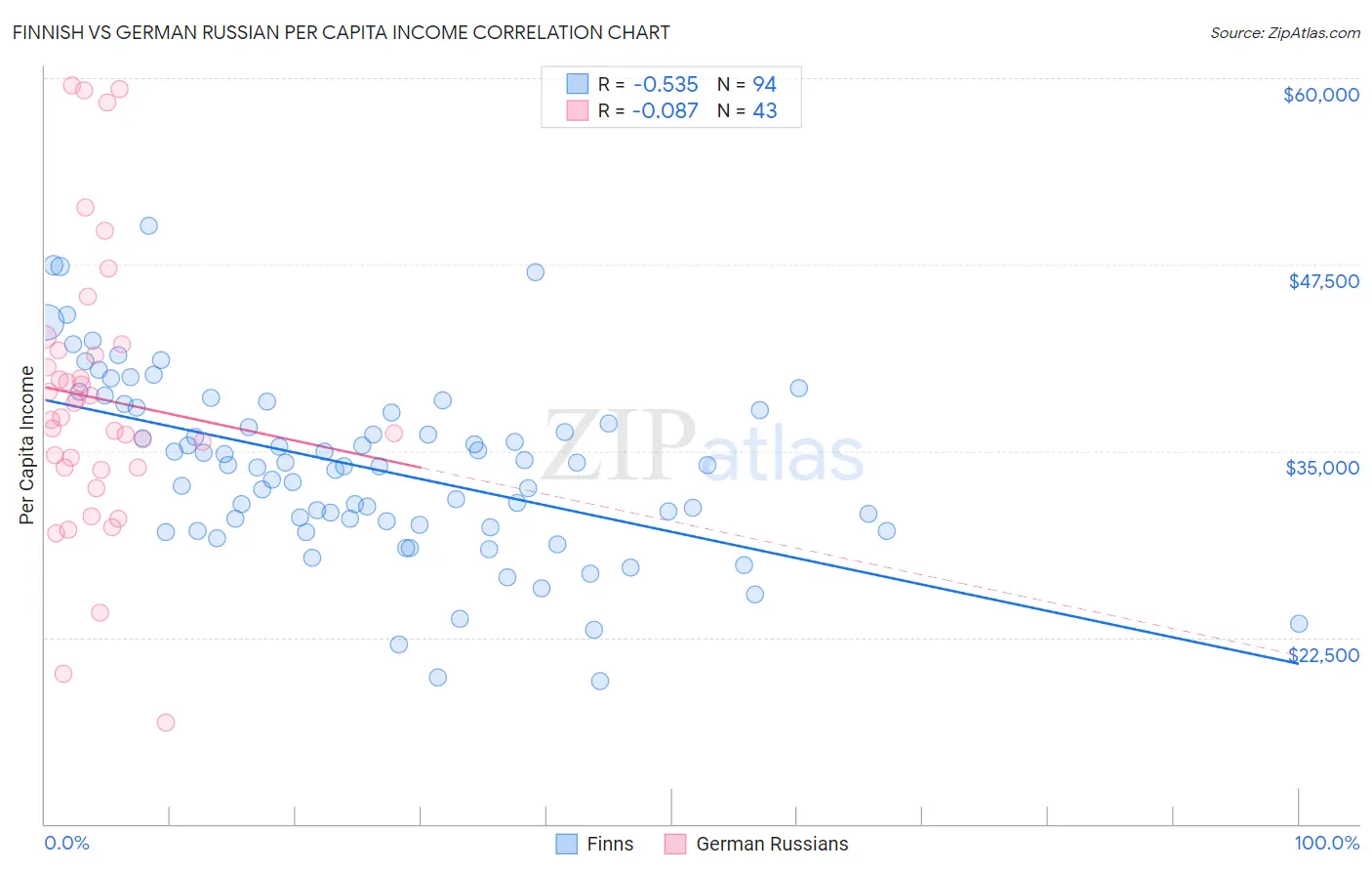 Finnish vs German Russian Per Capita Income