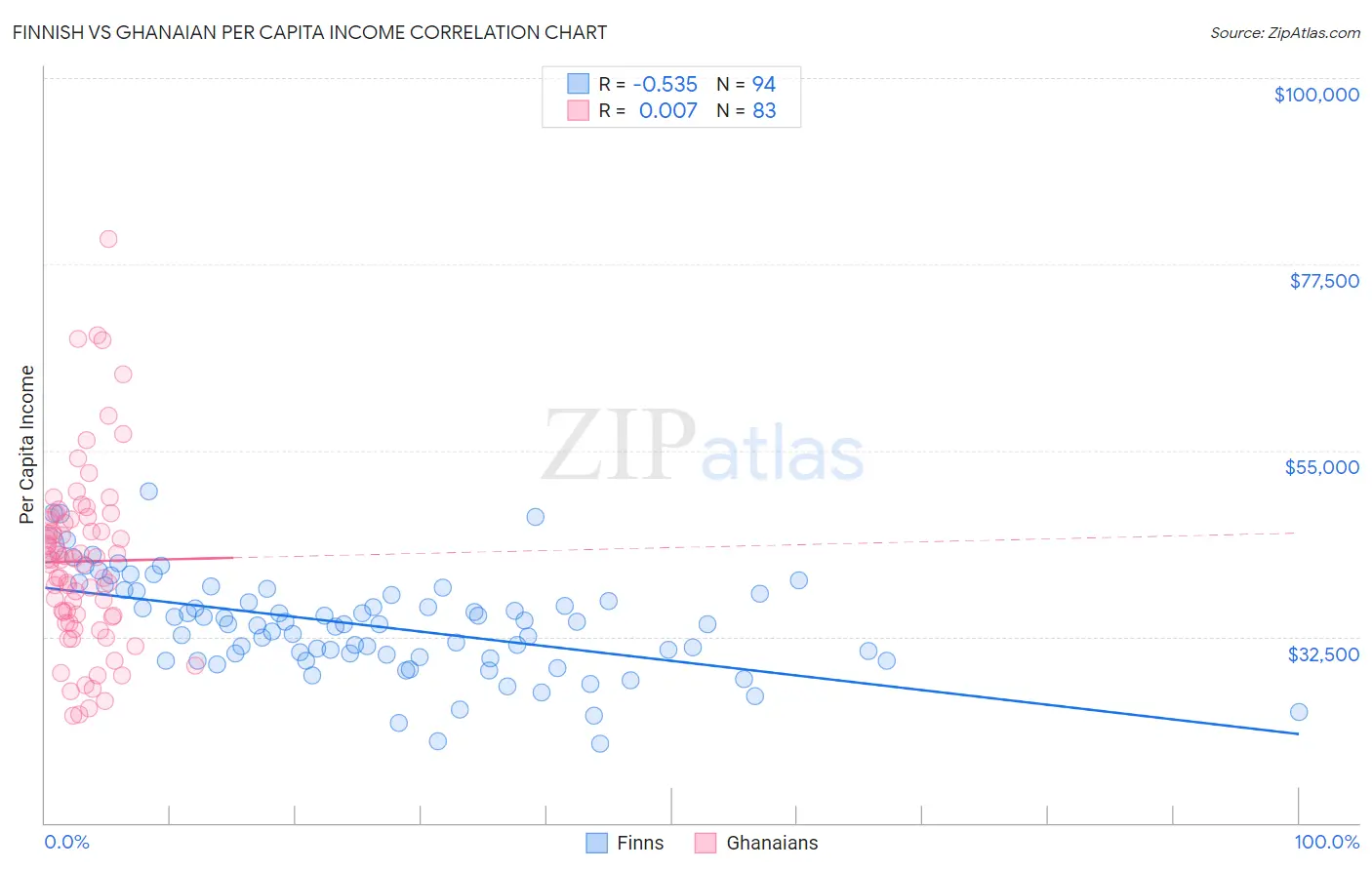 Finnish vs Ghanaian Per Capita Income