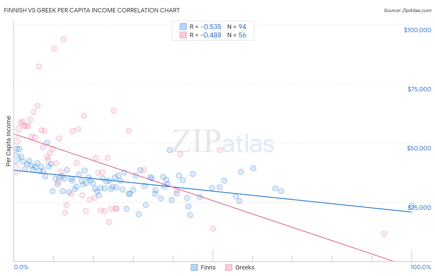 Finnish vs Greek Per Capita Income