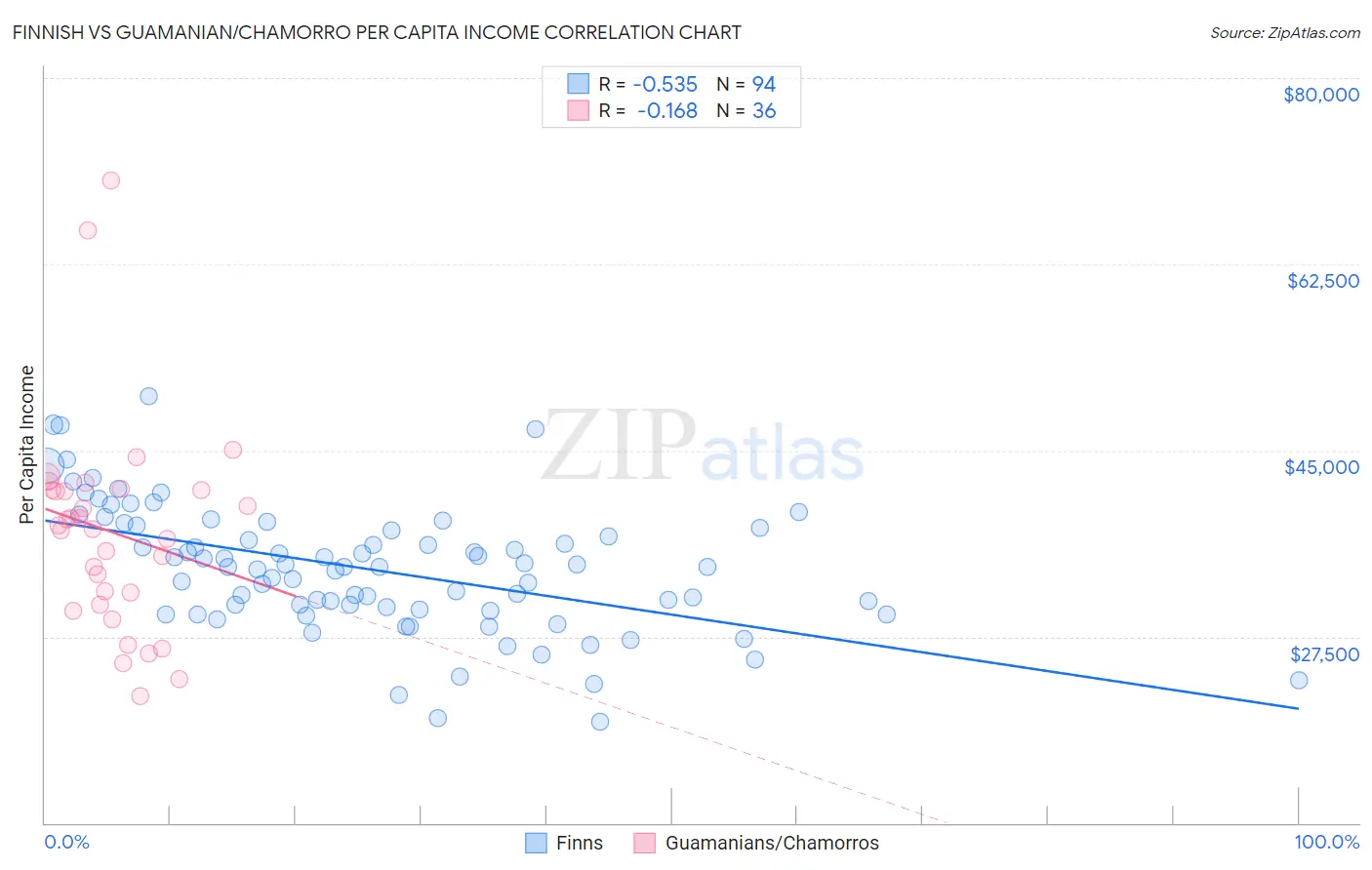 Finnish vs Guamanian/Chamorro Per Capita Income