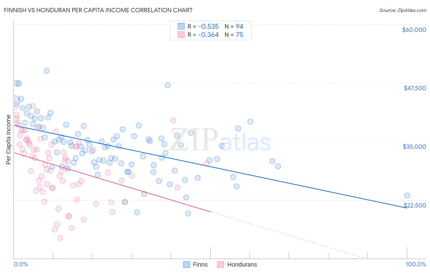 Finnish vs Honduran Per Capita Income