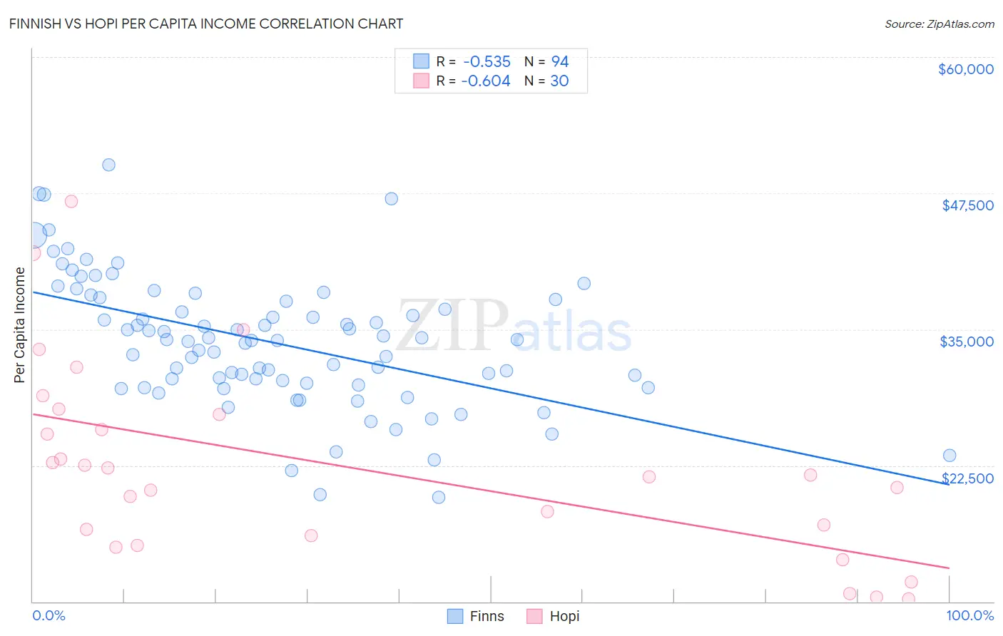 Finnish vs Hopi Per Capita Income