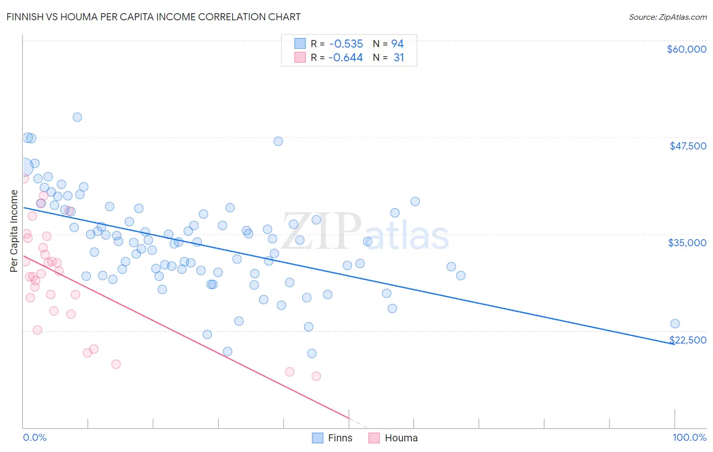 Finnish vs Houma Per Capita Income