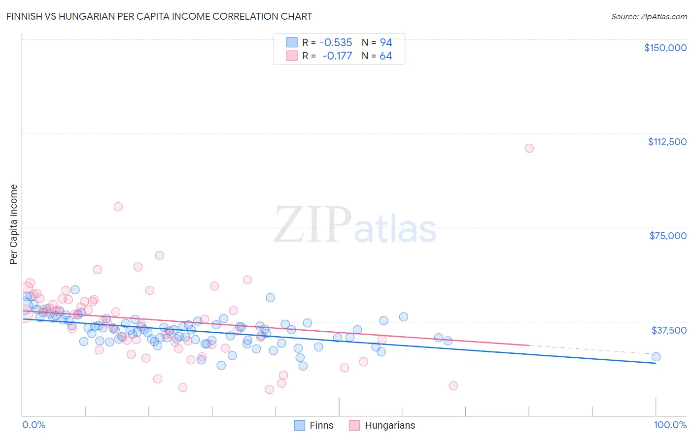 Finnish vs Hungarian Per Capita Income