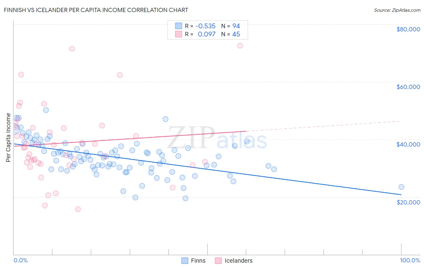 Finnish vs Icelander Per Capita Income