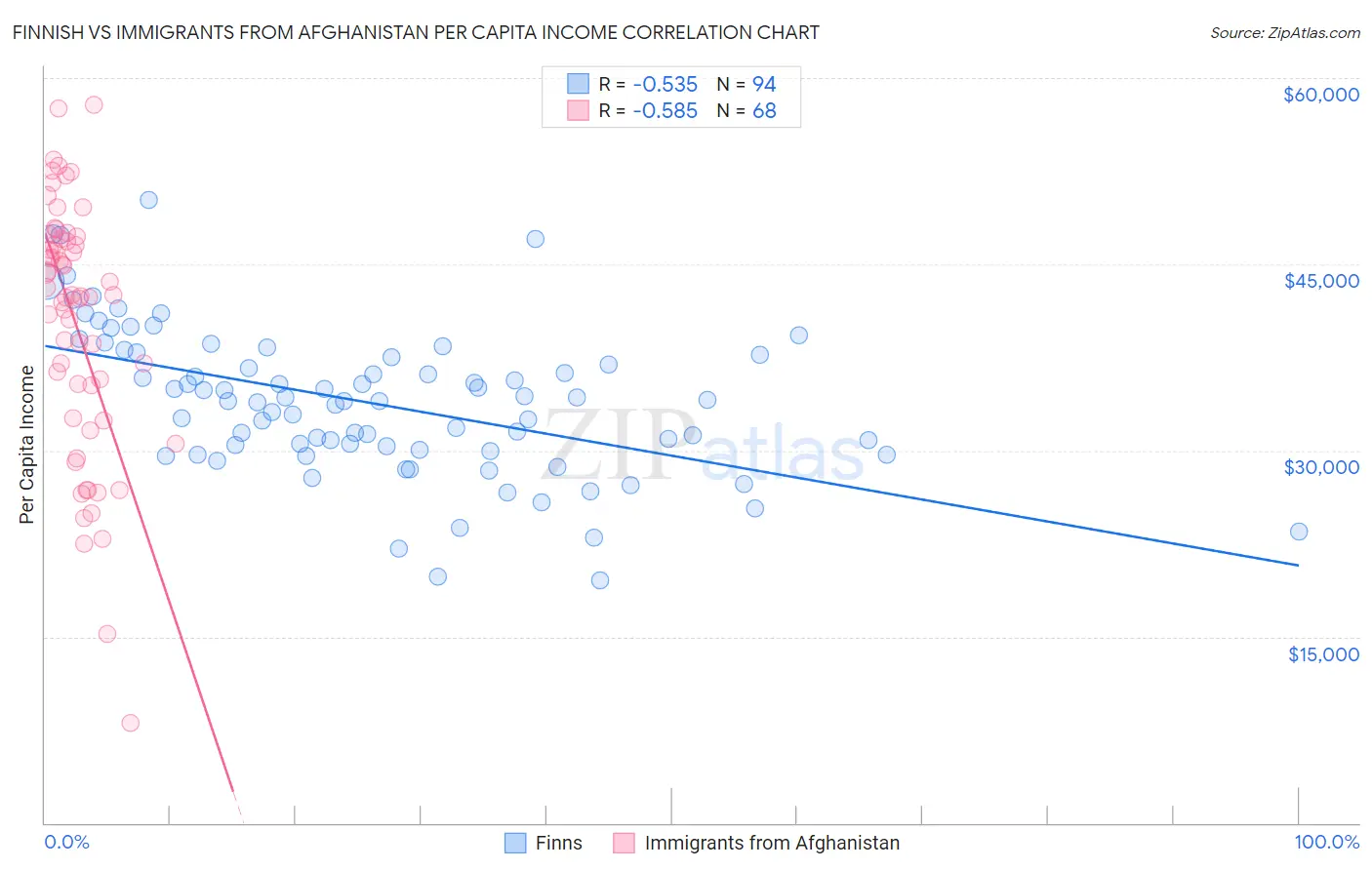 Finnish vs Immigrants from Afghanistan Per Capita Income