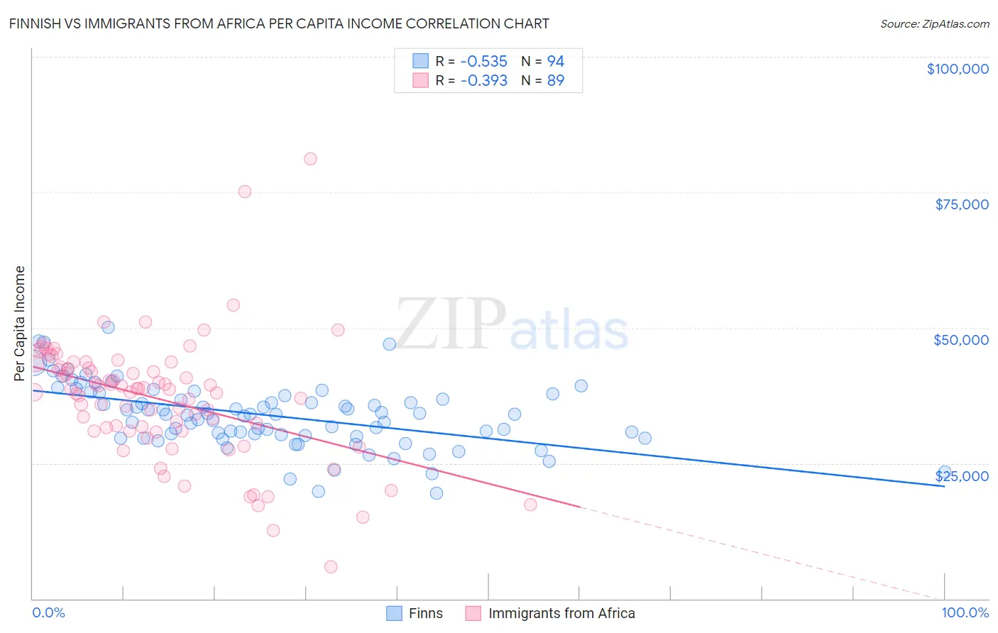 Finnish vs Immigrants from Africa Per Capita Income