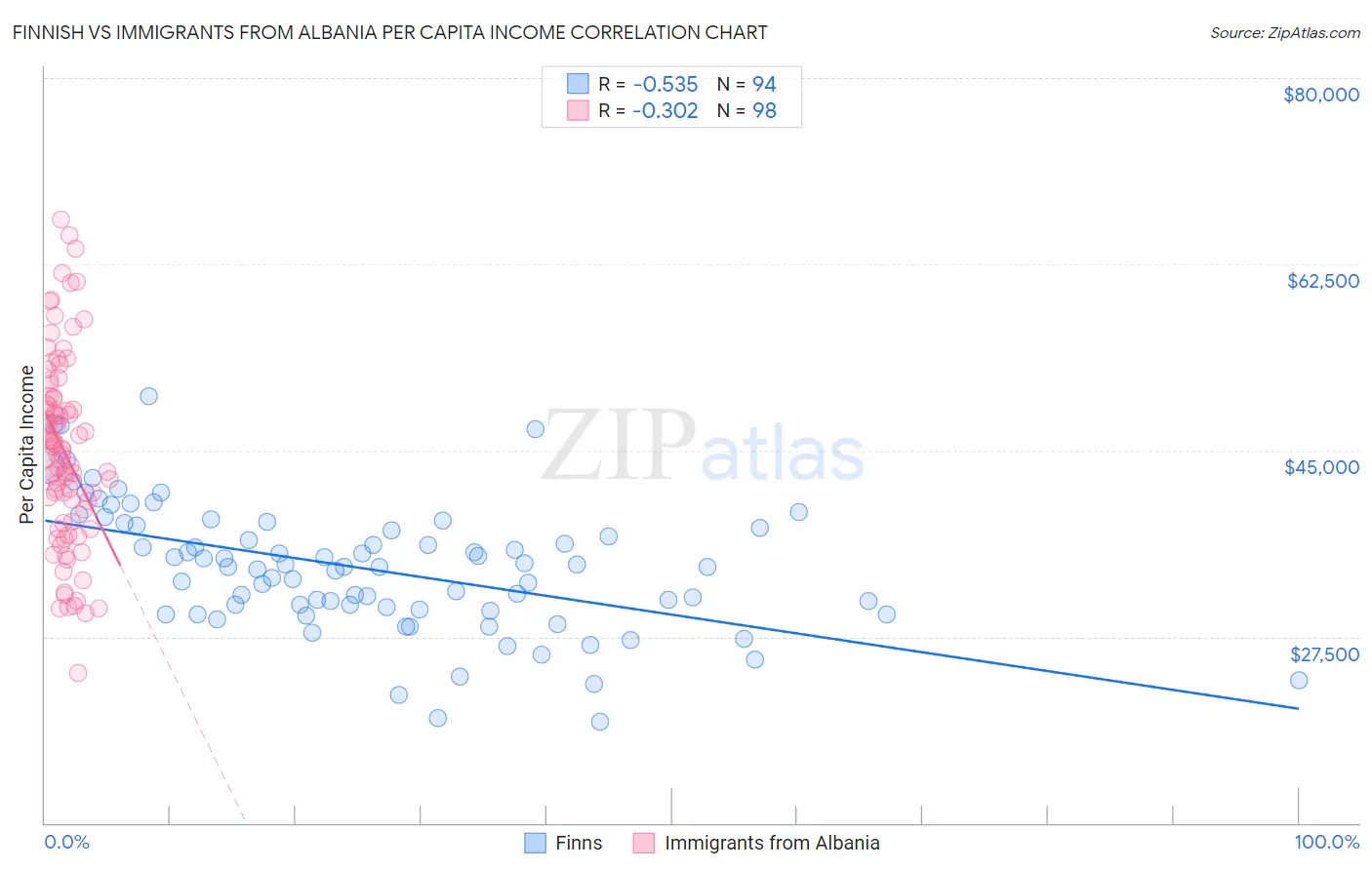 Finnish vs Immigrants from Albania Per Capita Income