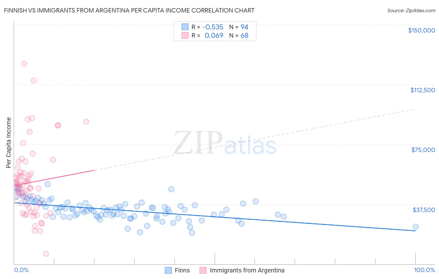 Finnish vs Immigrants from Argentina Per Capita Income
