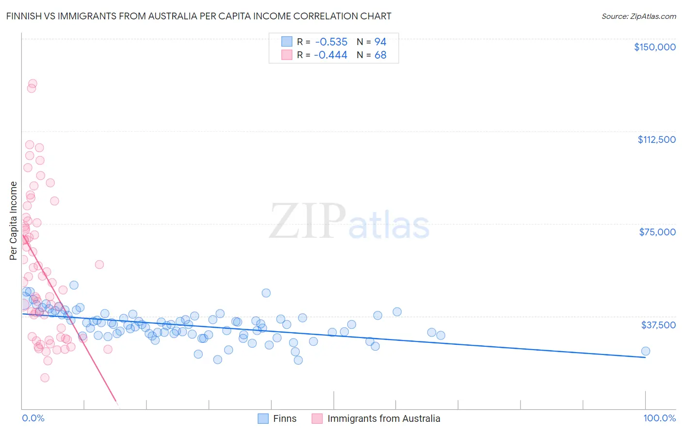 Finnish vs Immigrants from Australia Per Capita Income