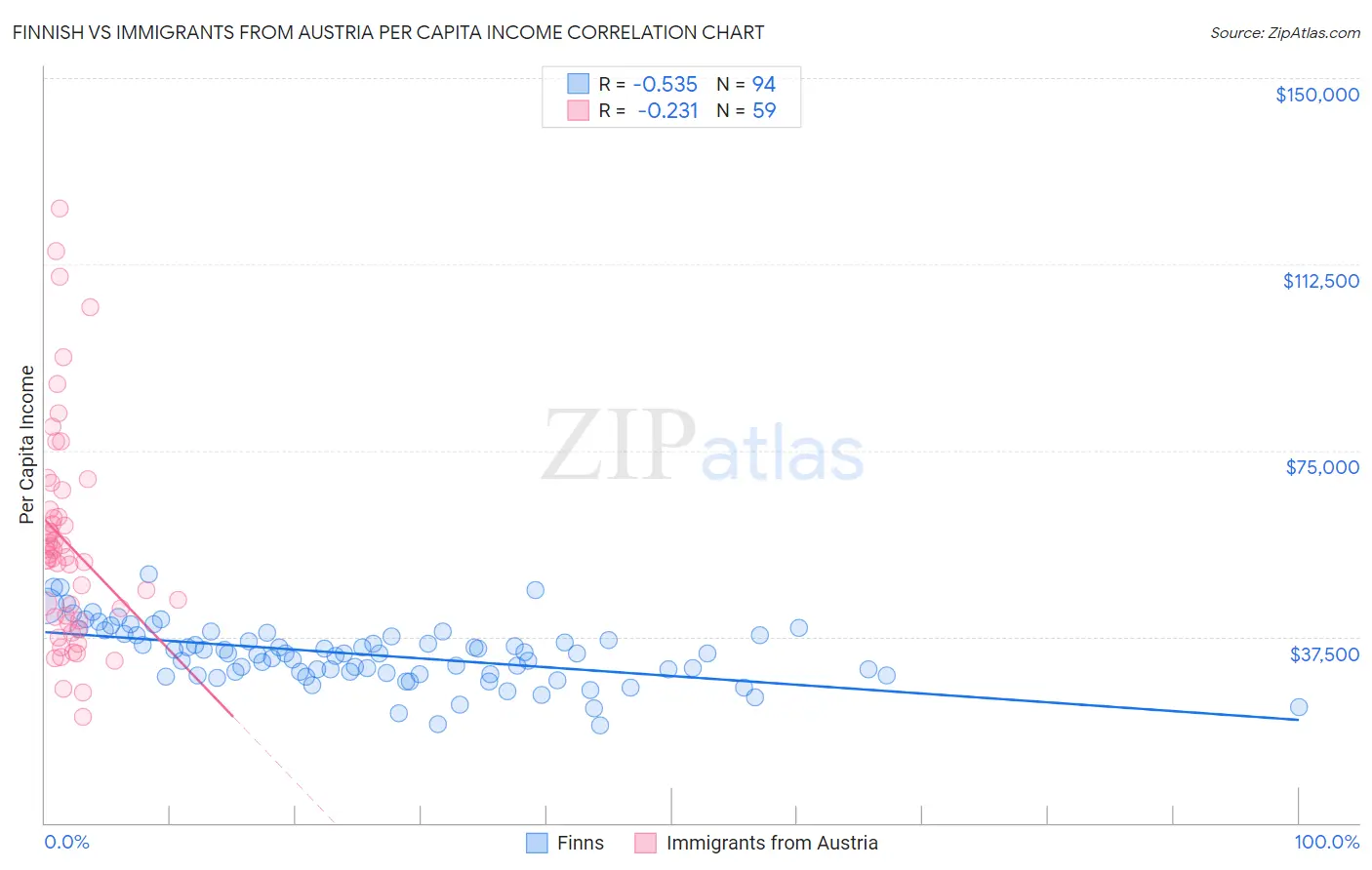 Finnish vs Immigrants from Austria Per Capita Income
