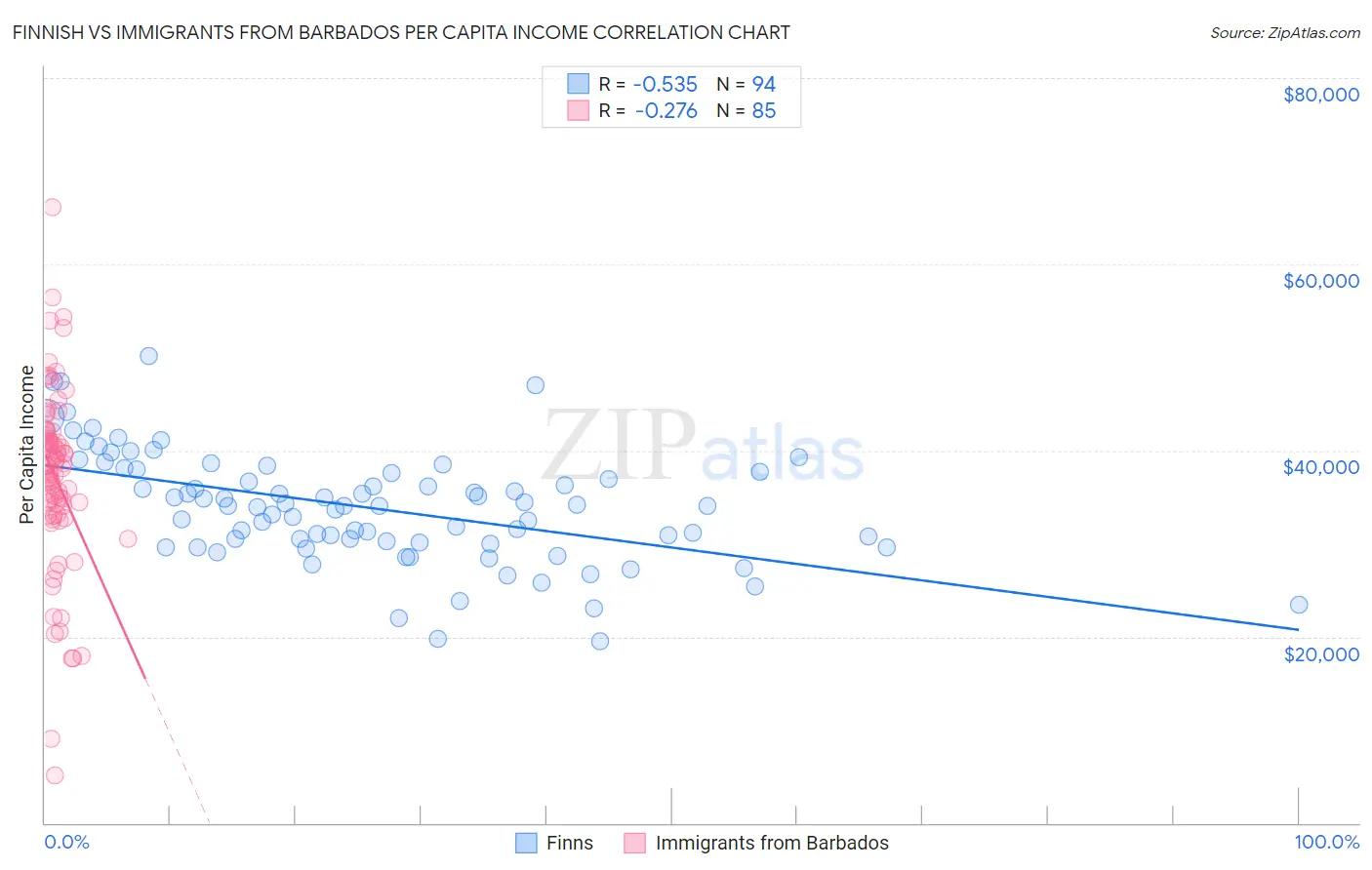 Finnish vs Immigrants from Barbados Per Capita Income