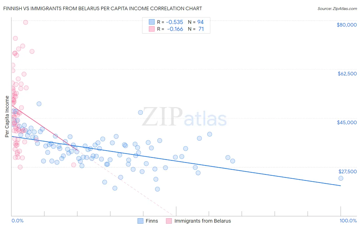 Finnish vs Immigrants from Belarus Per Capita Income