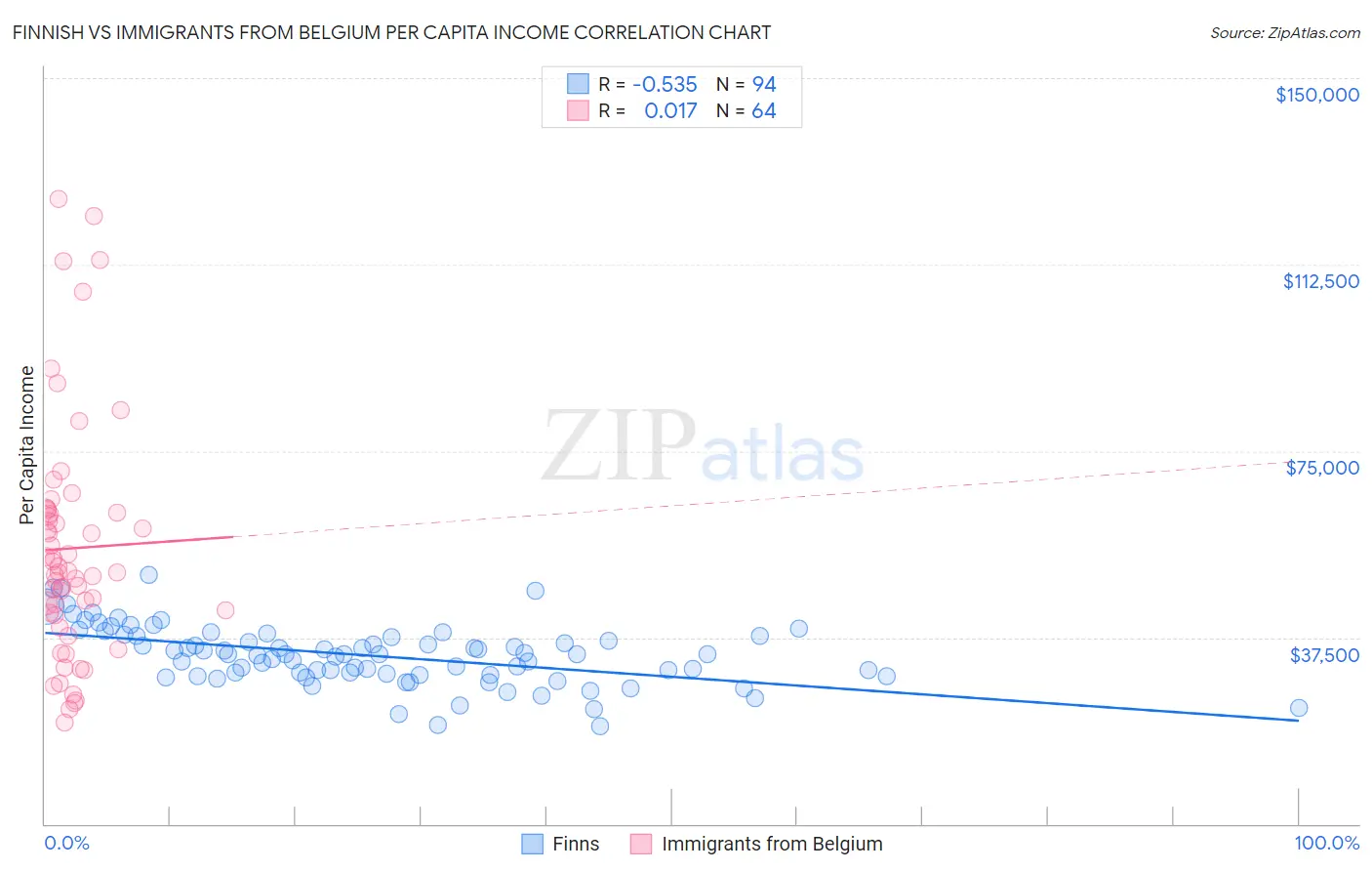 Finnish vs Immigrants from Belgium Per Capita Income