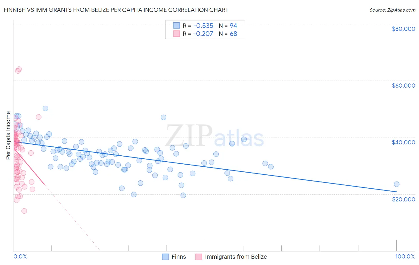 Finnish vs Immigrants from Belize Per Capita Income