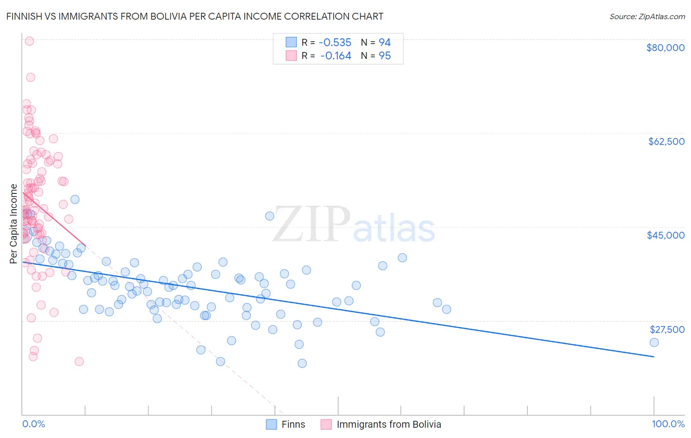 Finnish vs Immigrants from Bolivia Per Capita Income