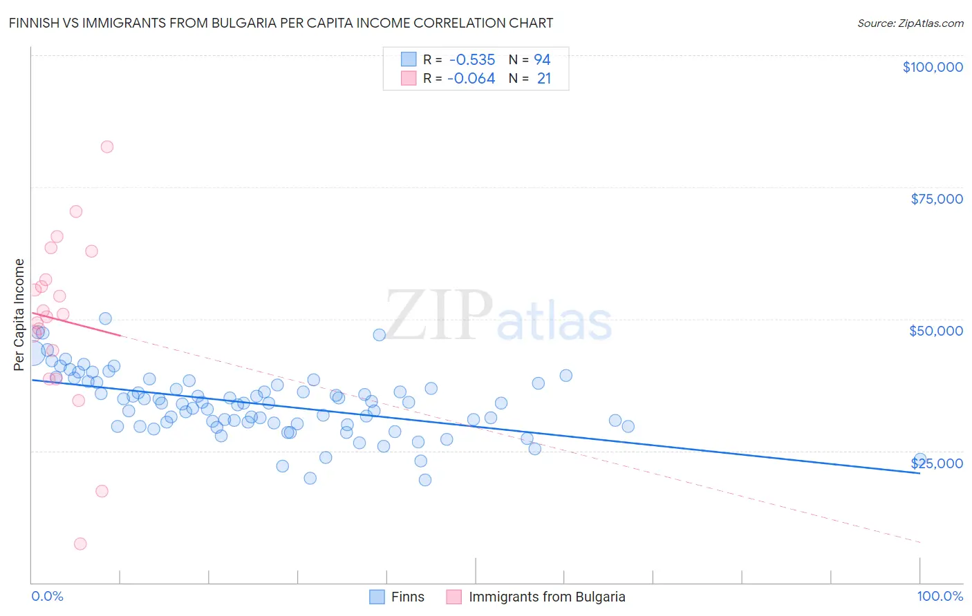 Finnish vs Immigrants from Bulgaria Per Capita Income