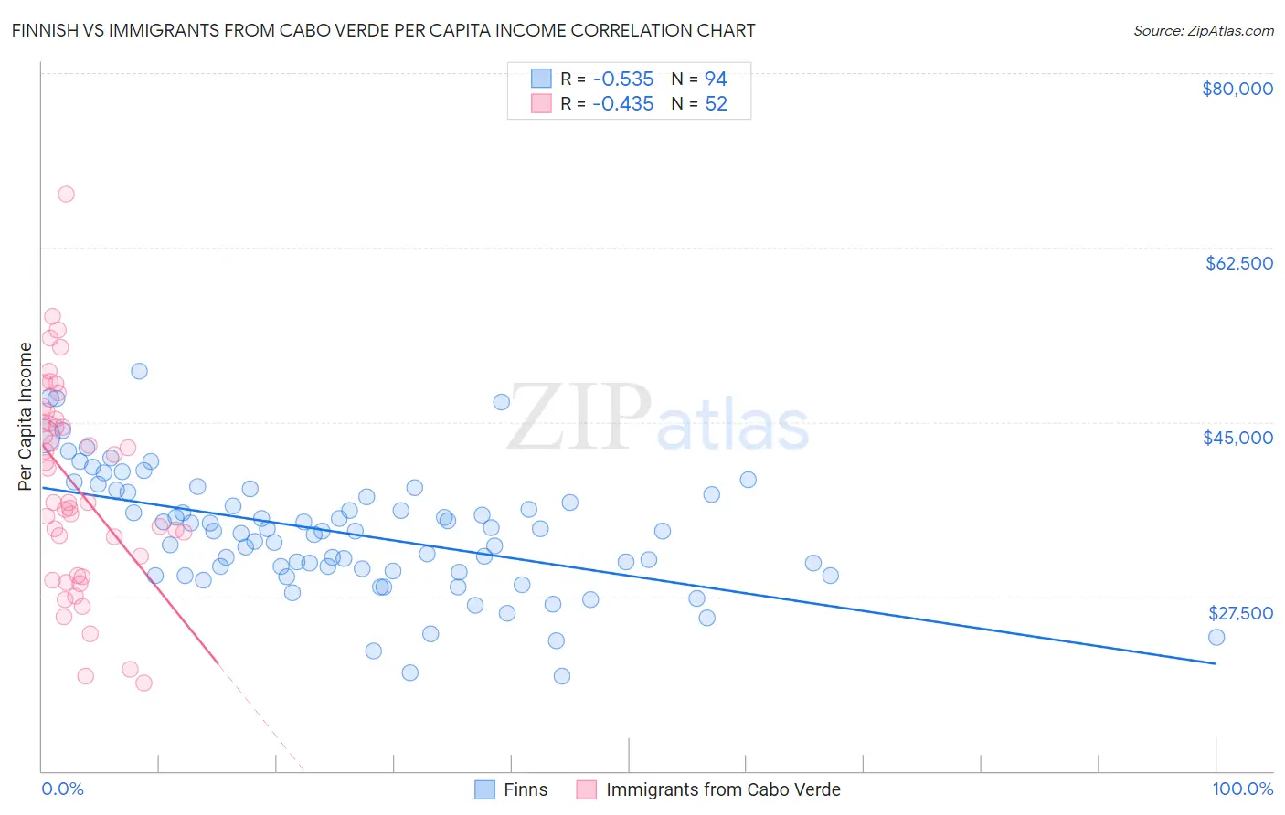 Finnish vs Immigrants from Cabo Verde Per Capita Income