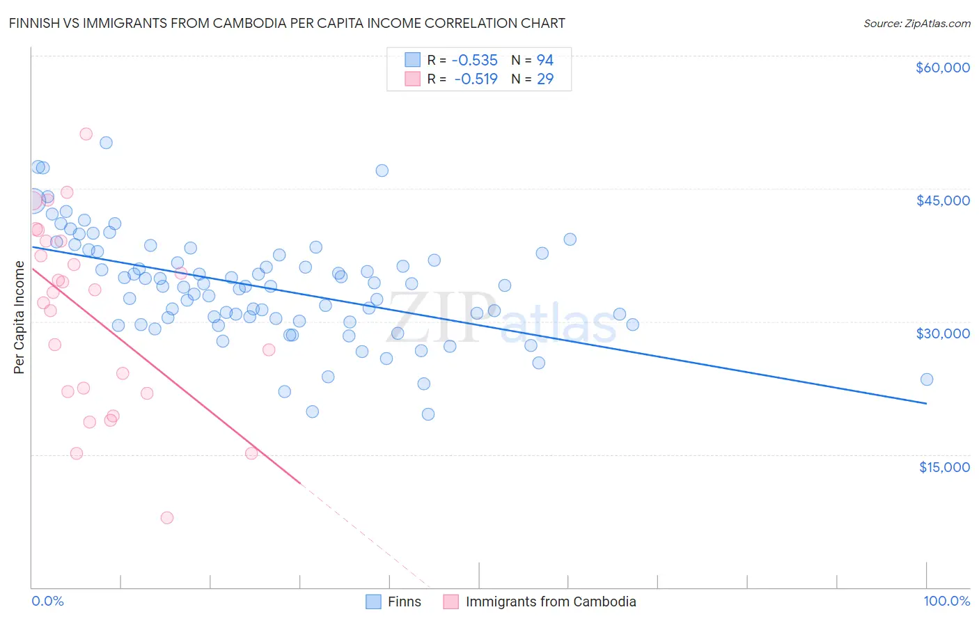Finnish vs Immigrants from Cambodia Per Capita Income