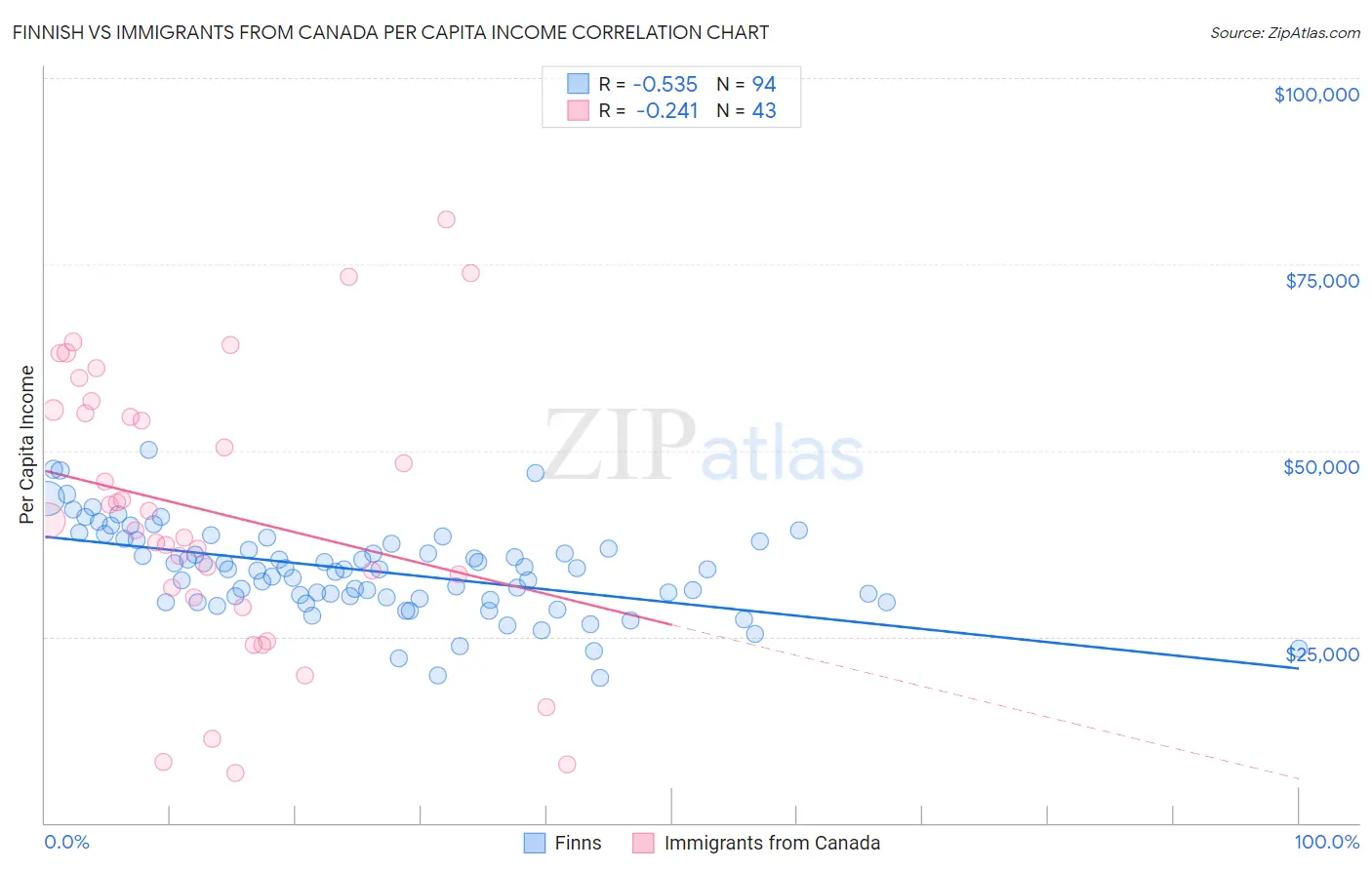 Finnish vs Immigrants from Canada Per Capita Income