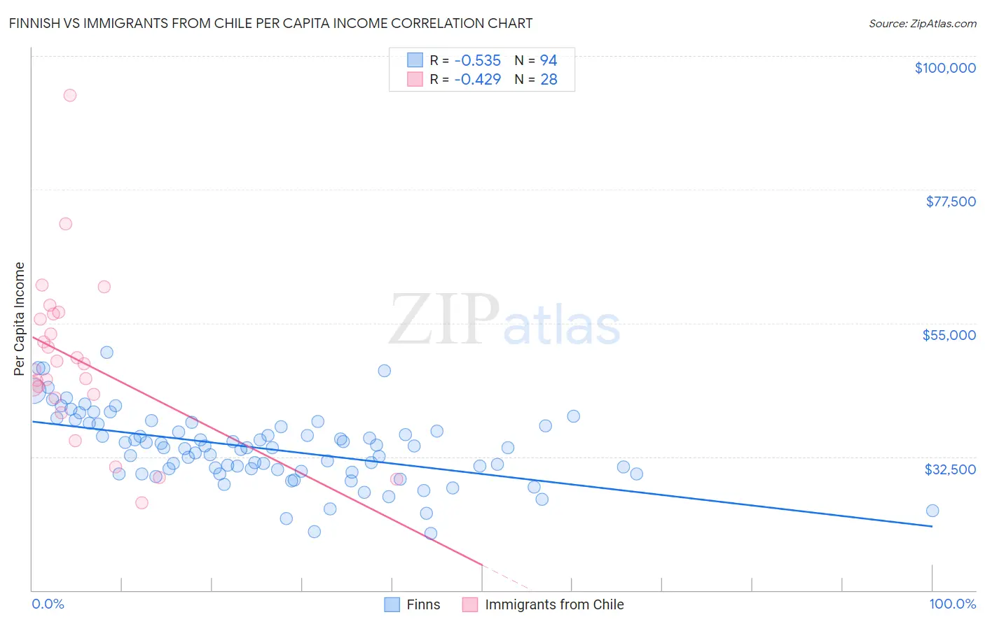 Finnish vs Immigrants from Chile Per Capita Income