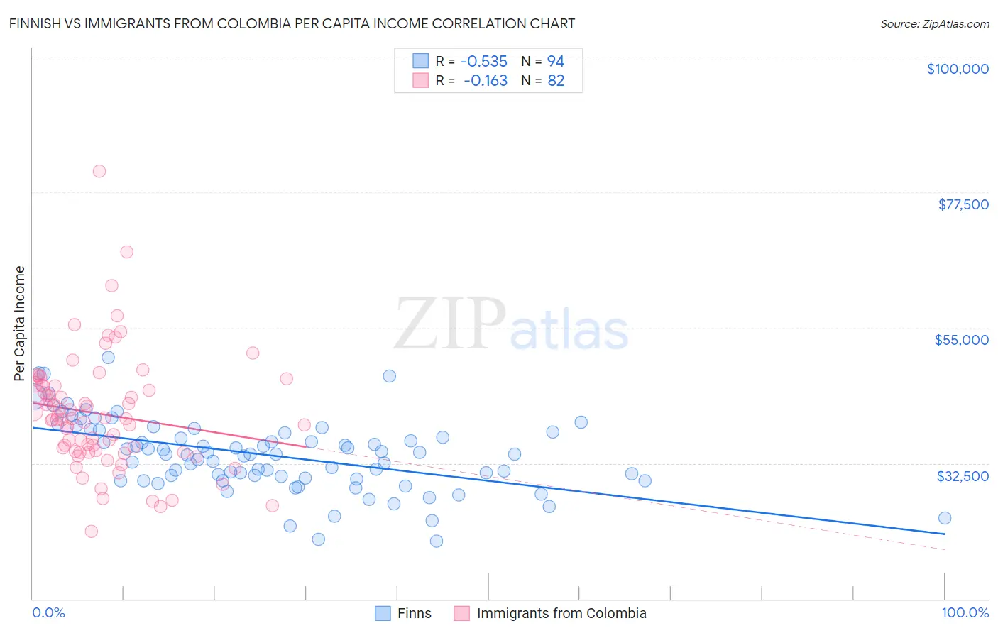 Finnish vs Immigrants from Colombia Per Capita Income