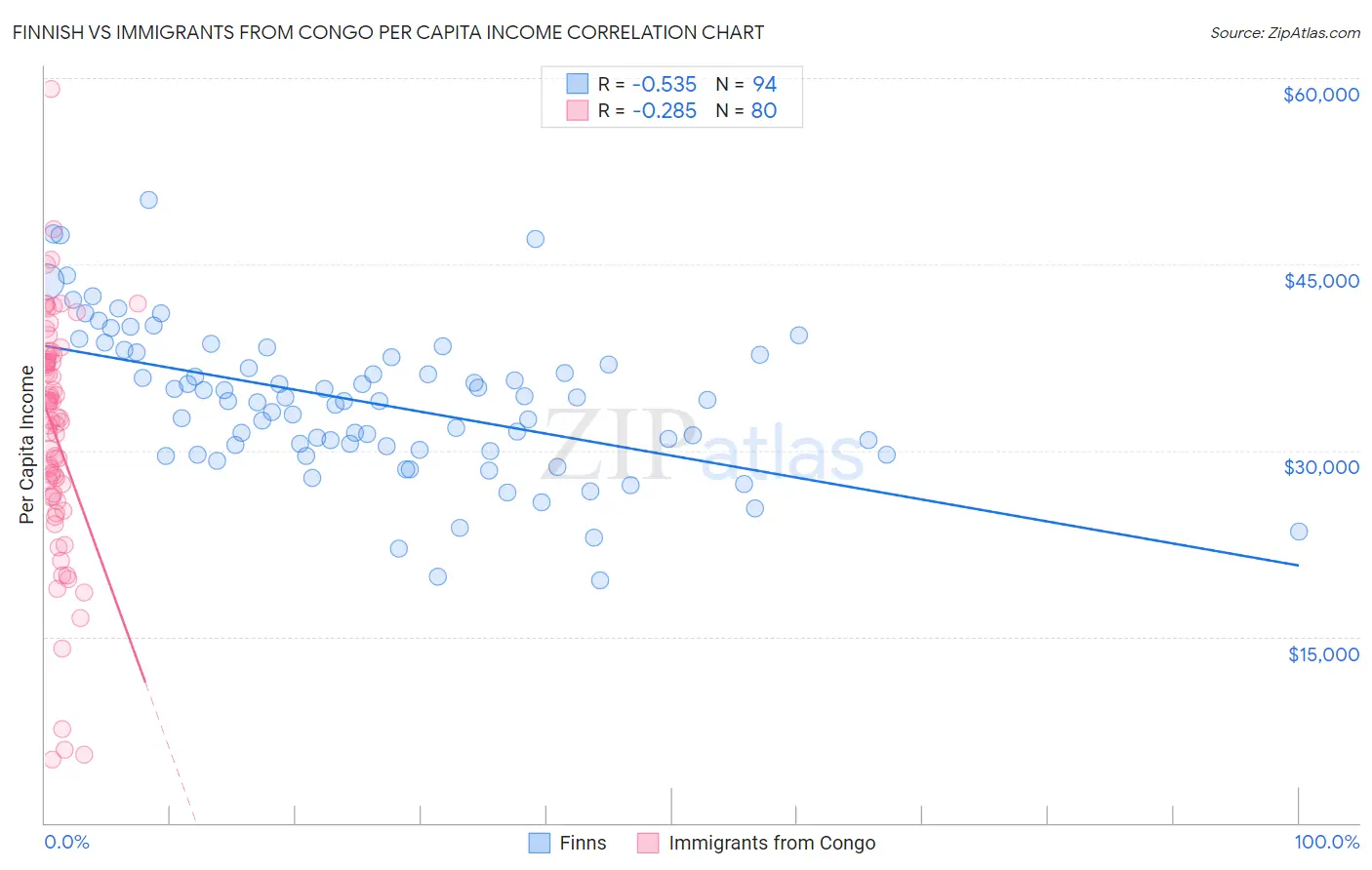 Finnish vs Immigrants from Congo Per Capita Income