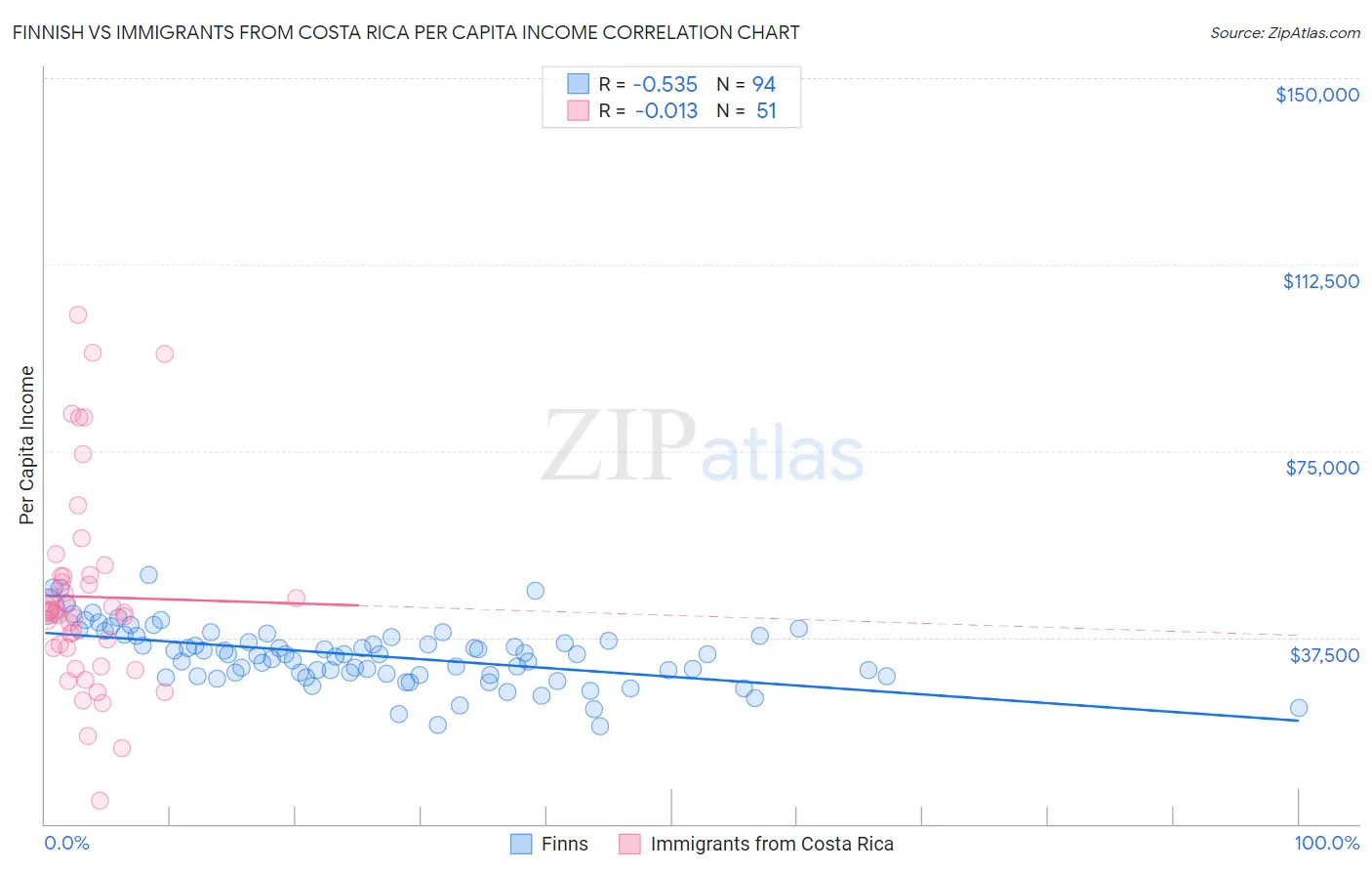 Finnish vs Immigrants from Costa Rica Per Capita Income