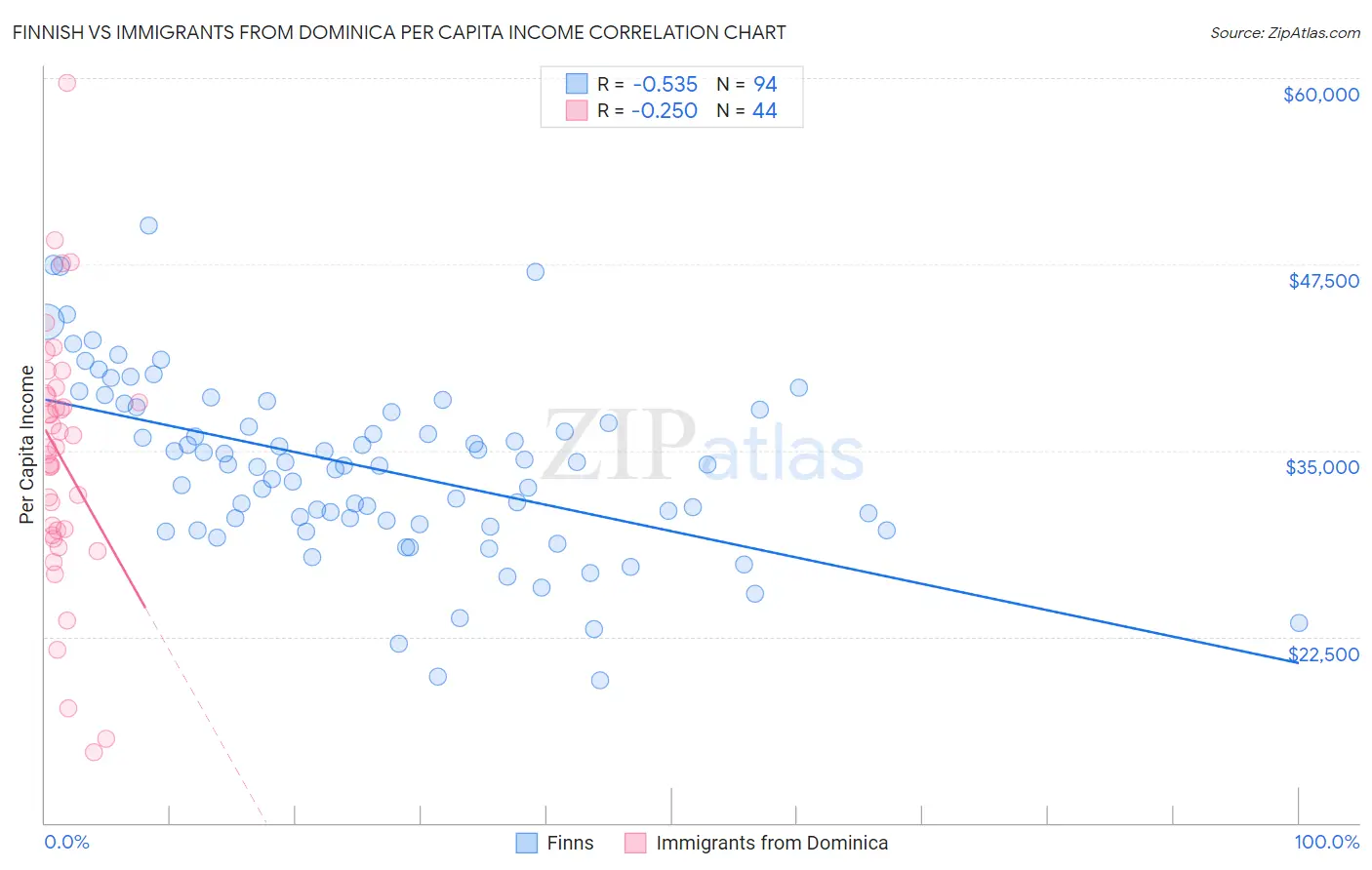 Finnish vs Immigrants from Dominica Per Capita Income