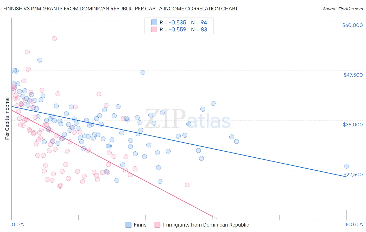 Finnish vs Immigrants from Dominican Republic Per Capita Income