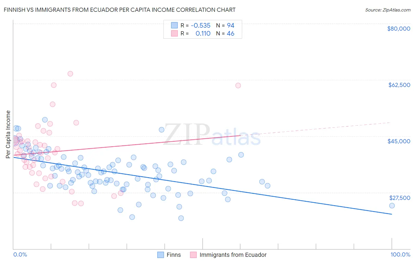 Finnish vs Immigrants from Ecuador Per Capita Income