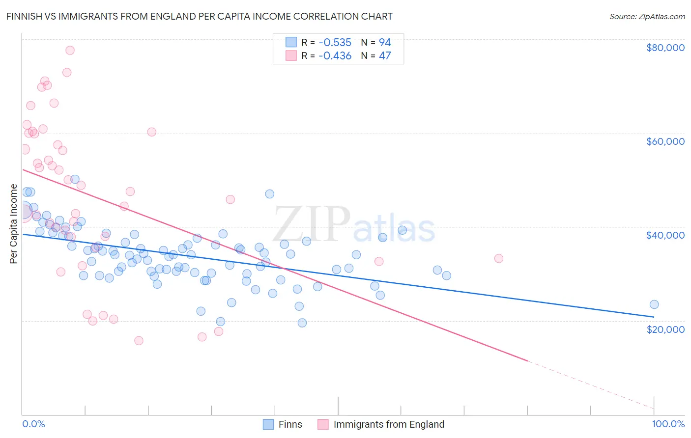 Finnish vs Immigrants from England Per Capita Income