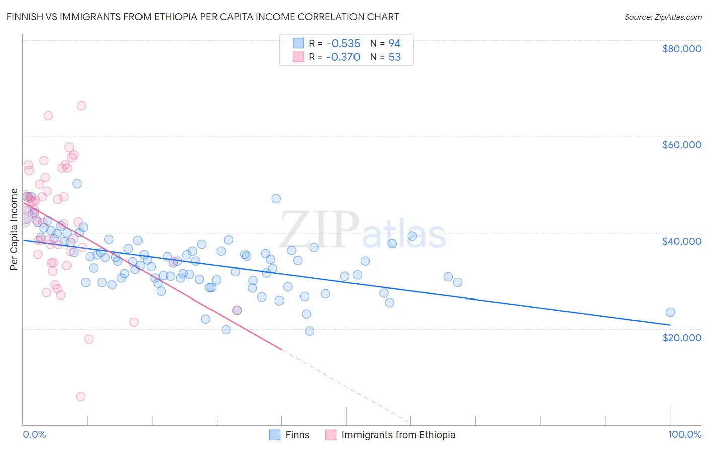 Finnish vs Immigrants from Ethiopia Per Capita Income