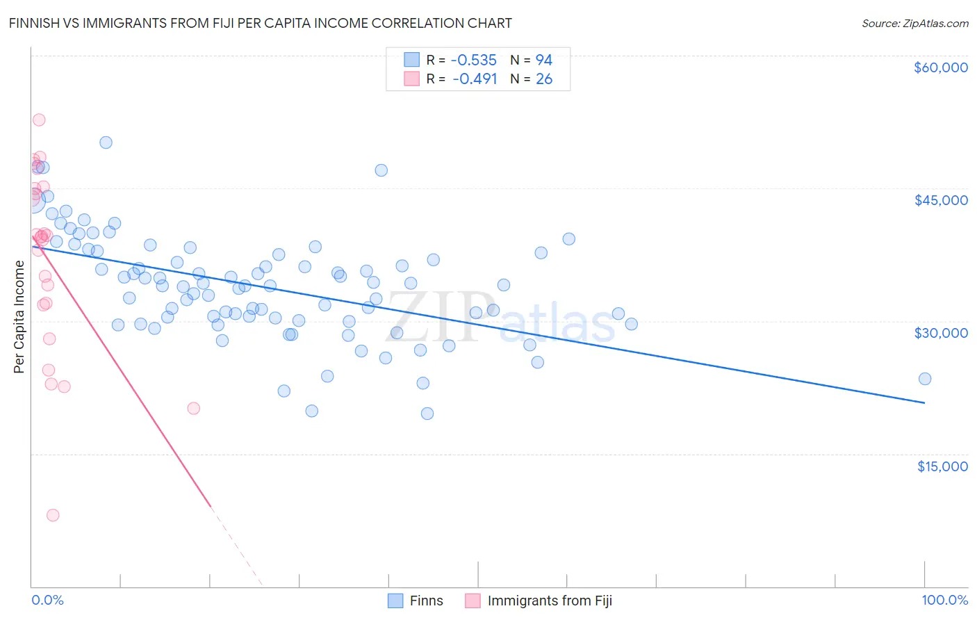 Finnish vs Immigrants from Fiji Per Capita Income