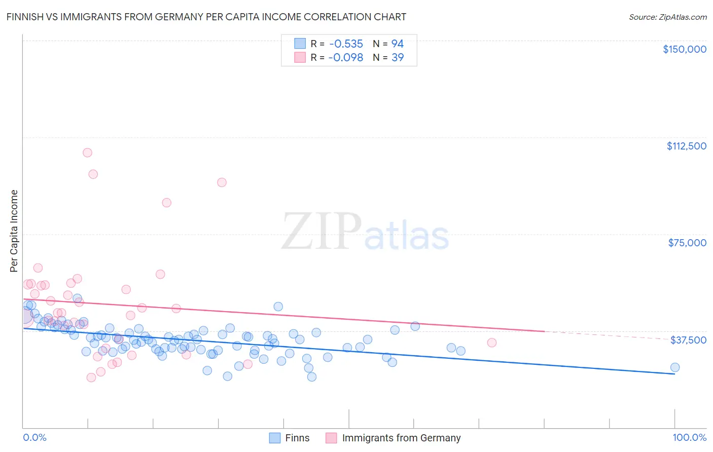 Finnish vs Immigrants from Germany Per Capita Income