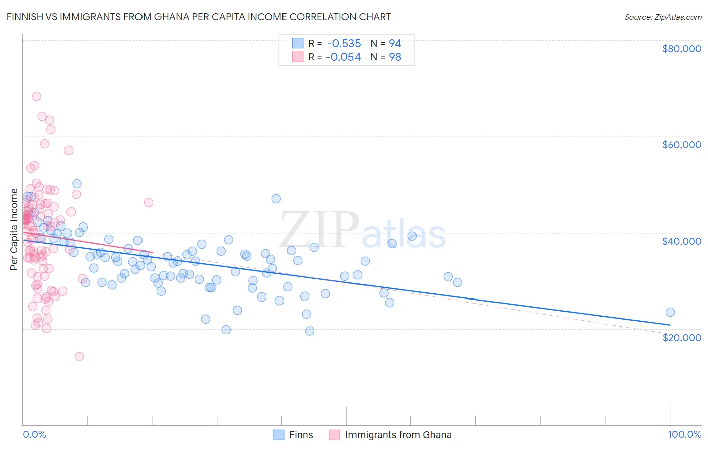 Finnish vs Immigrants from Ghana Per Capita Income