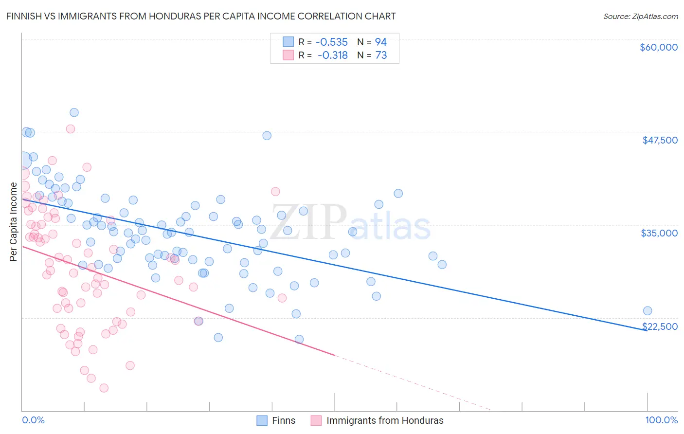 Finnish vs Immigrants from Honduras Per Capita Income