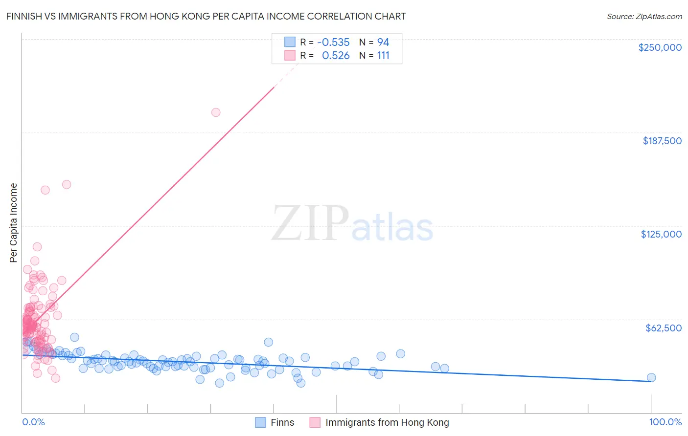 Finnish vs Immigrants from Hong Kong Per Capita Income