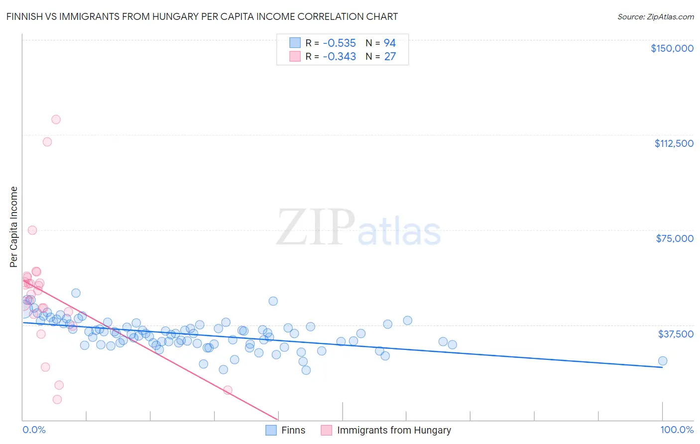 Finnish vs Immigrants from Hungary Per Capita Income