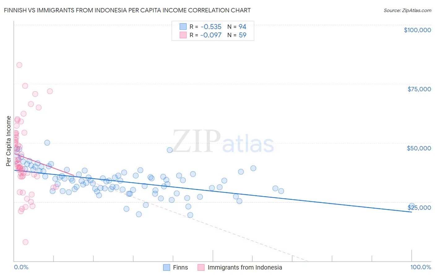 Finnish vs Immigrants from Indonesia Per Capita Income