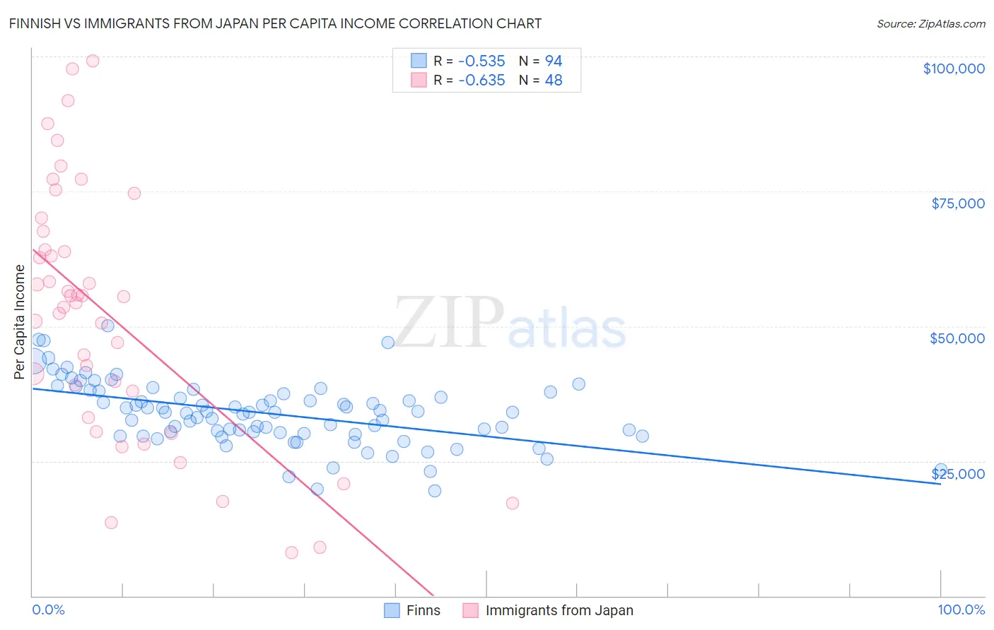 Finnish vs Immigrants from Japan Per Capita Income